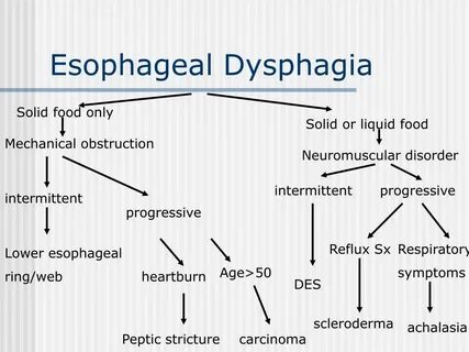 Dysphagia латынь