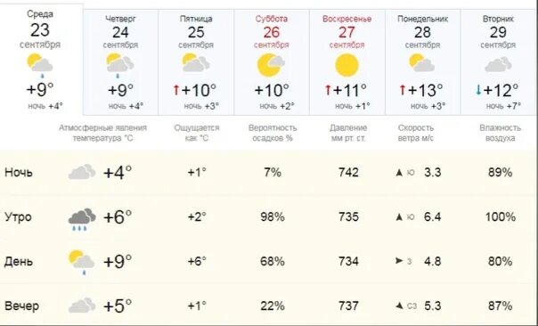 Погода на сентябрь 2021. Погода на 23 сентября. Погода на 11 сентября. Погода на 23. Точный прогноз погоды в кисловодске на 10