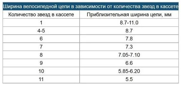 Какой длины должна быть цепь. Толщина цепи велосипеда. Толщина велосипедной цепи. Таблица велосипедные цепи. Велосипедная цепь Размеры.