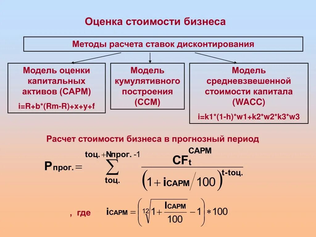 Оценка бизнеса расчет