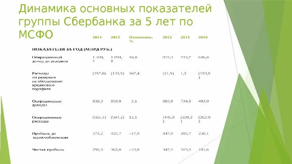 Динамика основных показателей ПАО Сбербанк. Динамика основных показателей по годам. Показатели деятельности ПАО Сбербанк 2018-2020. Таблица по основным показателям деятельности Сбербанка.