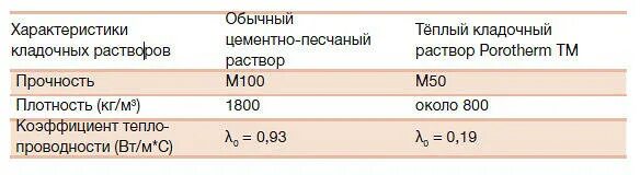 Плотность раствора м150. Плотность цементно-песчаного раствора м150. плотность цементно-песчаного раствора м100. плотность кладочного раствора м100.