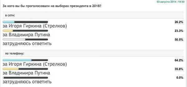 За кого вы бы проголосовали на выборах.