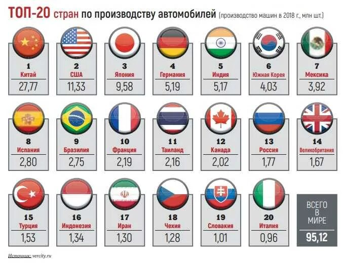 Топ стран производителей. Производители машин по странам. Производство автомобилей страны. Производители автомобилей в мире. Производство автомобилей по странам.