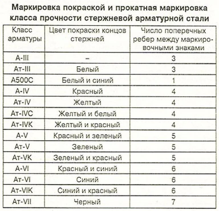 Маркировка арматуры рифленой. Маркировка стальной арматуры. Арматура рифленая обозначение. Расшифровка марки арматуры. Арматура перевод