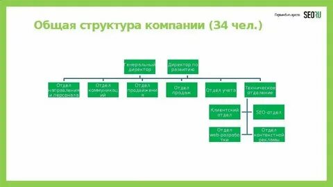 Общая структура управления это