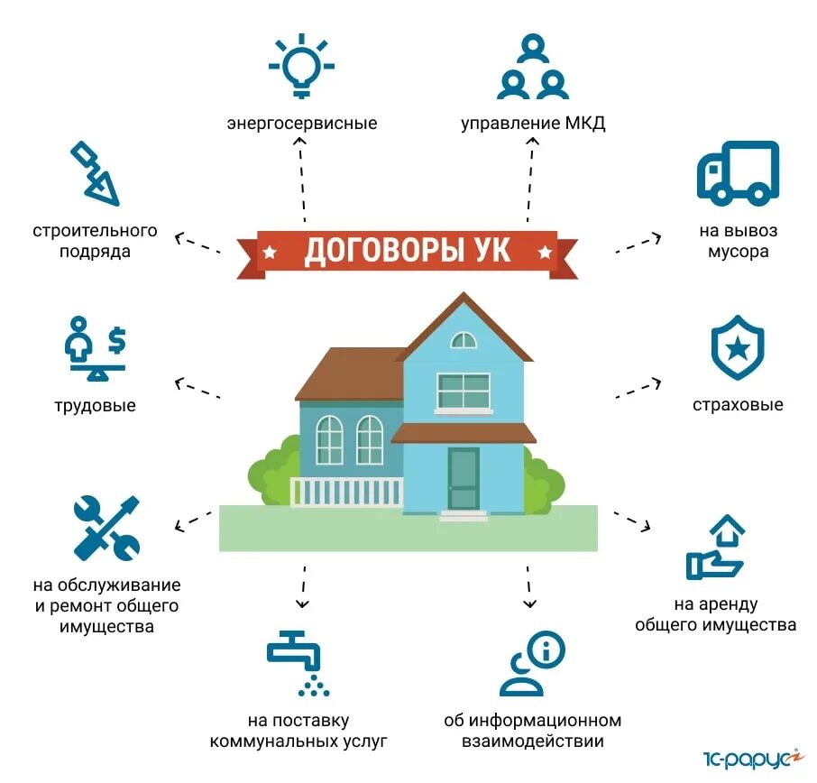 Схема управляющей компании МКД. Управление МКД управляющей компанией. Схема управления многоквартирным домом управляющей компанией. Многоквартирный дом управляющая компания. Управление многоквартирным домом кооперативом