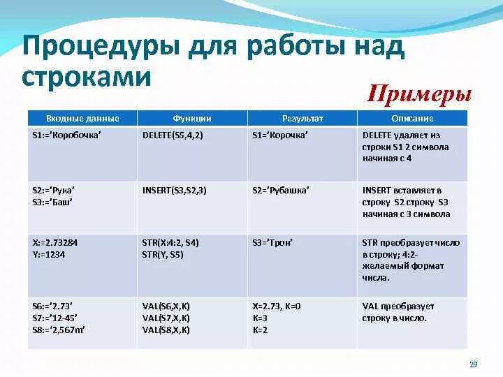 Строки стандартные функции. Процедуры и функции для работы со строками. Стандартные функции работы со строками. Основные функции для работы со строками. Процедуры и функции для работы с символьными строками.