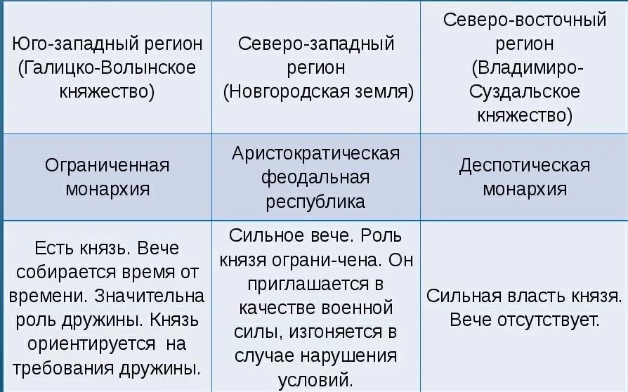 Юго западная русь параграф 18. Специфика экономики Юго Западной Руси. Особенности Юго Западной Руси. Княжества Северо Западной Руси таблица. Особенности Северо Западной Руси.