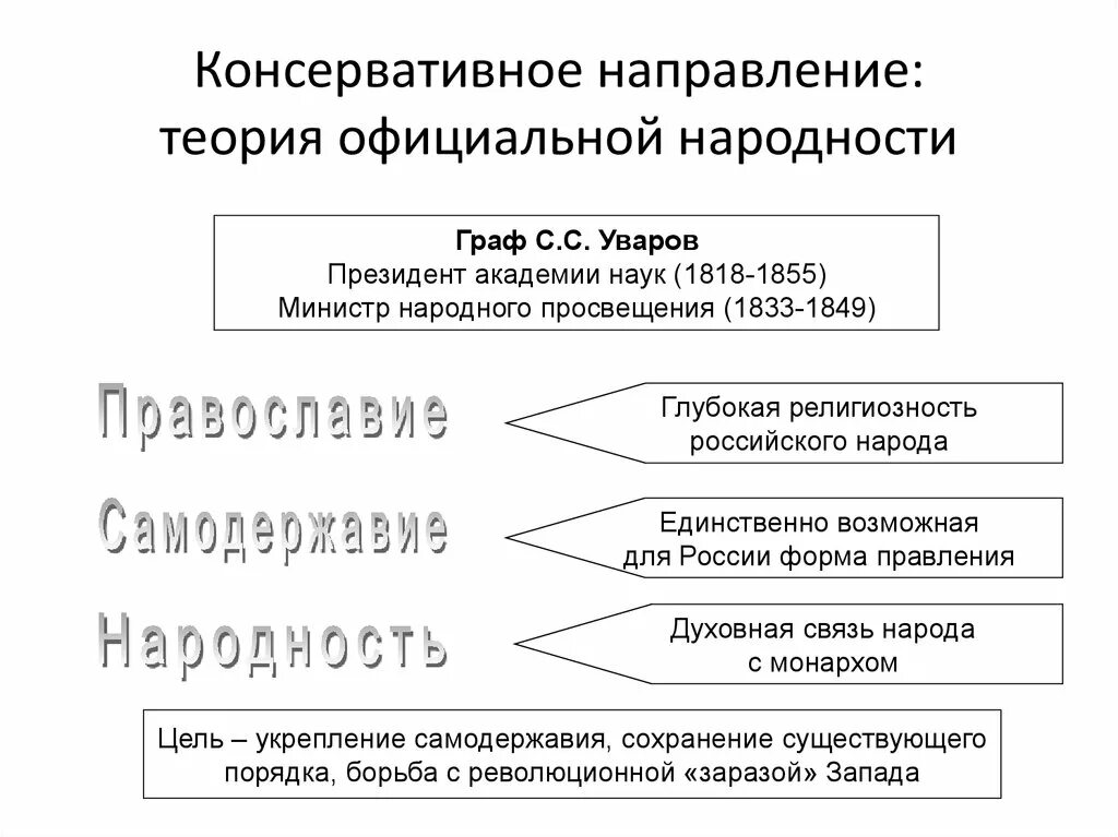 Официальная теория при николае 1. Теория официальной народности 19 век. Уваров теория официальной народности. Консервативное направление теория официальной народности.