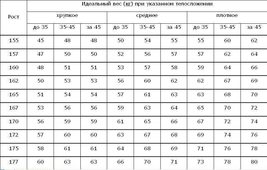 Вес рост норма женщин таблица возраст. Таблица идеальных пропорций для женщин по росту. Таблица идеальной фигуры рост и вес женщины. Таблица пропорций тела для женщин по возрасту. Параметры тела человека в зависимости от роста и возраста.