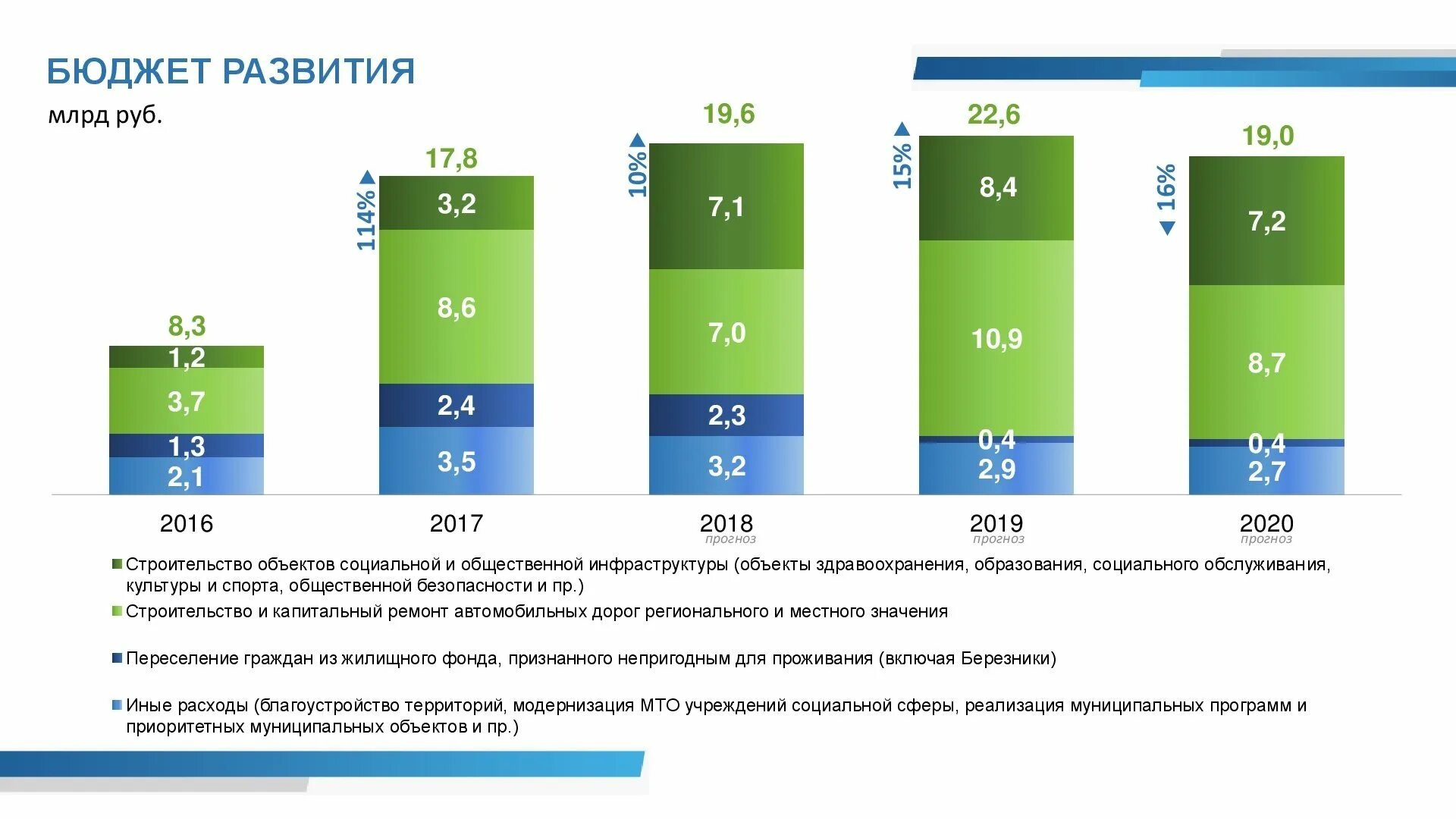 Анализ состояния и перспектив развития. Бюджет развития РФ. Бюджет развития. Проблемы и перспективы развития бюджета. Тенденции развития бюджетной системы России.