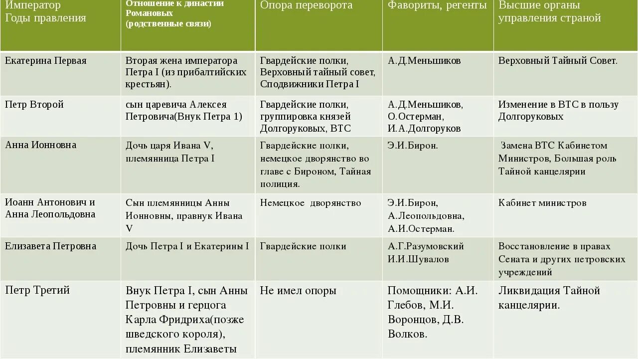 Главной причиной частоты и легкости дворцовых. Таблица по истории эпоха дворцовых переворотов 1725-1762 таблица. Таблица дворцовых переворотов 1725-1762 таблица. Таблица по истории 8 класс эпоха дворцовых переворотов 1725-1762. Таблица монархи России эпохи дворцовых переворотов 8.