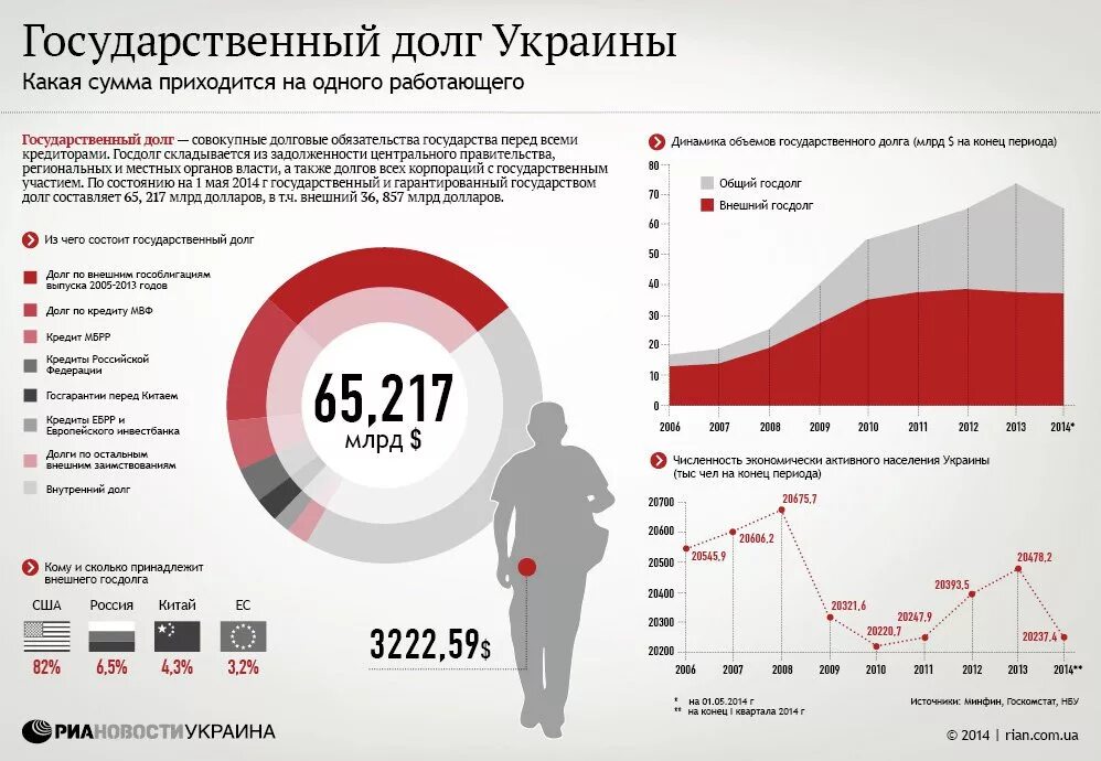 Сумма долгов россии. Внешние долги Украины по годам. Внешний долг Украины перед МВФ. Внешний долг Украины по годам. Долг Украины перед США.