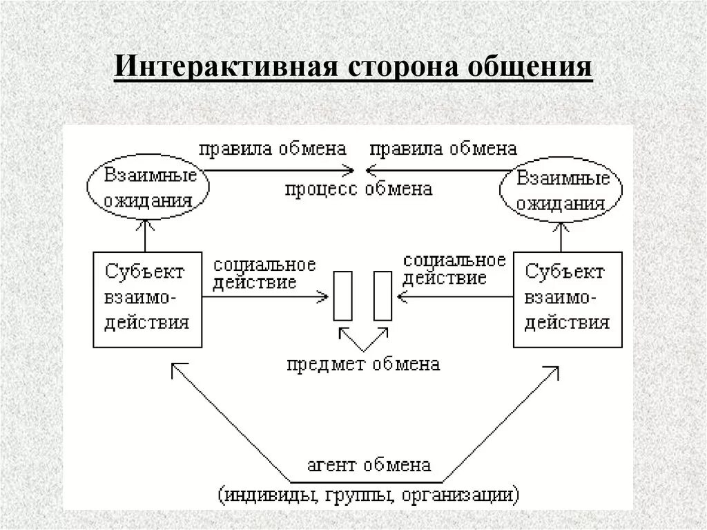 Структура взаимодействия в общении. Общение как взаимодействие интерактивная сторона. Интерактивная сторона общения типы взаимодействия. Интерактивная структура общения в психологии. Общение обмен тг