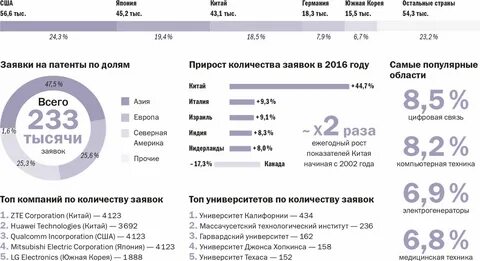 Количество патентов