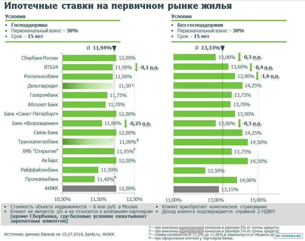 Кредит на вторичное жилье в минске. Ипотечные ставки банков. Ипотека проценты. Ставки по ипотеке в банках. Низкие процентные ставки на ипотеку.