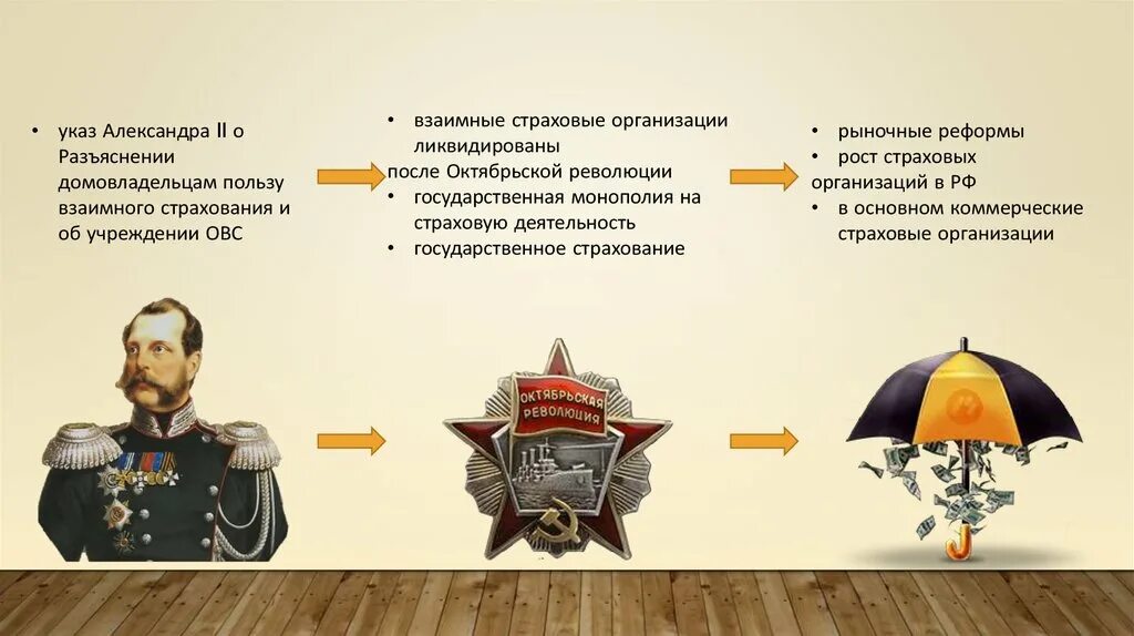 Появление первой организации. Зарождение страхования. Развитие страхования. Зарождение страхования в России. Страховые организации и общества взаимного страхования.