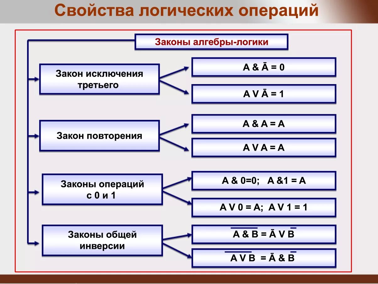 Все свойства логических операций Информатика 8 класс. Свойства лоическихтопераций. Свойства логических оперци. Свойсталогическихопераций. Решение простейших логических уравнений информатика босова