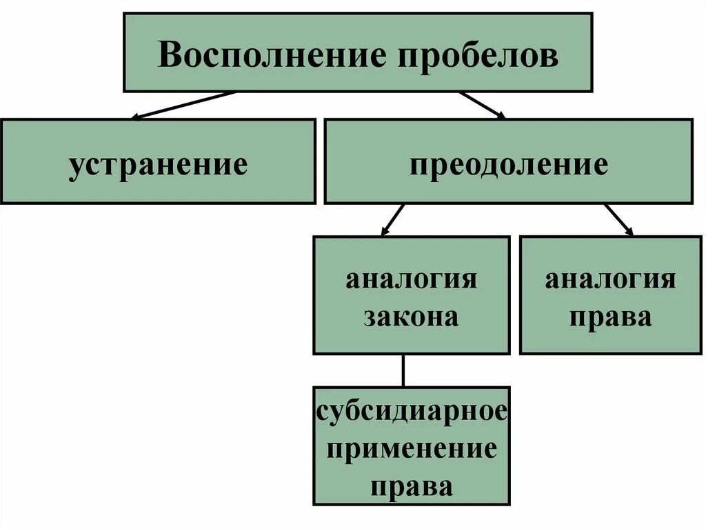 Преодоление коллизии. Способы устранения пробелов в праве. Восполнение пробелов в праве. Способы преодоления пробелов в законодательстве. Пробелы в праве способы их восполнения и устранения.