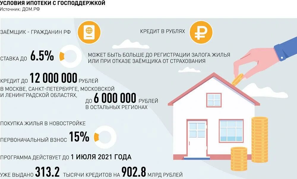 Самозанятый ипотека условия. Дальневосточная ипотека. Условия ипотеки. Ипотечное кредитование вторичного жилья. Дальневосточная ипотека условия.