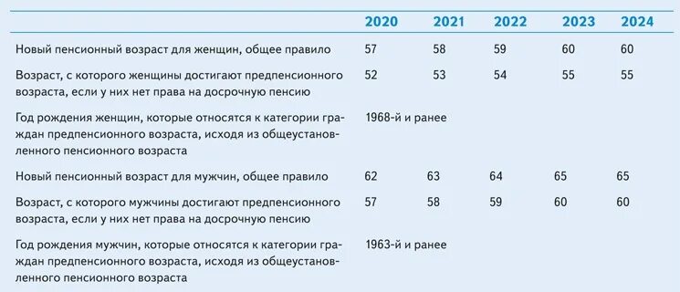 Предпенсионный возраст пособие. Таблица предпенсионного возраста 2022. Предпенсионный Возраст в 2021 году. Предпенсионный Возраст 2021 таблица. Таблица возраста предпенсионера в 2022 году.