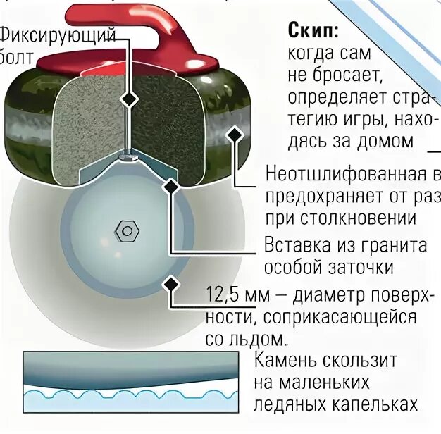 Керлинг предметы. Игровое инвентарь для керлинга. Площадка для керлинга. Камень для керлинга. Керлинг камни старые.