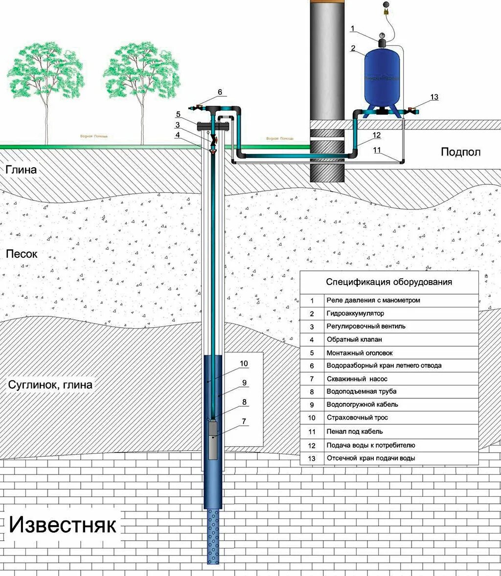 Артезианская вода скважина. Устройство водозаборной скважины схема. Схема домашнего водопровода из колодца. Система водоснабжения на даче. Проект скважины водоснабжения.