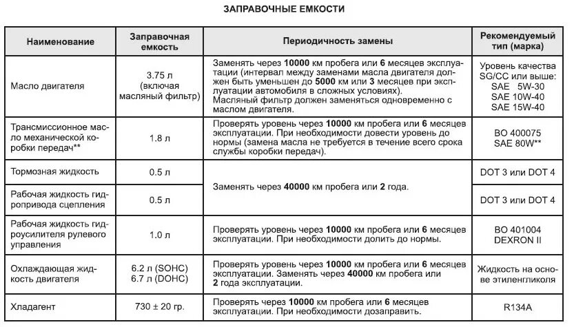 Нексия какое масло залить в двигатель. Объём масла Daewoo Nexia ДВС. Объем масла в двигателе Дэу Нексия 1.5. Daewoo Nexia 2007 объем моторного масла. Объем масла в двигателе Дэу Нексия 8 клапанов.