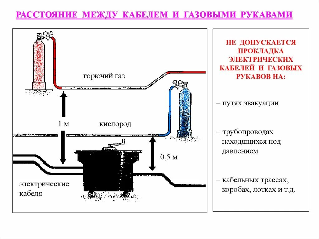 Требования к горючим газам. Расстояние между кабелями и шлангами. Расстояние между баллонами с пропаном и кислородом. Расстояние от баллонов до сварочного кабеля. Расстояние проводов от газовых баллонов.