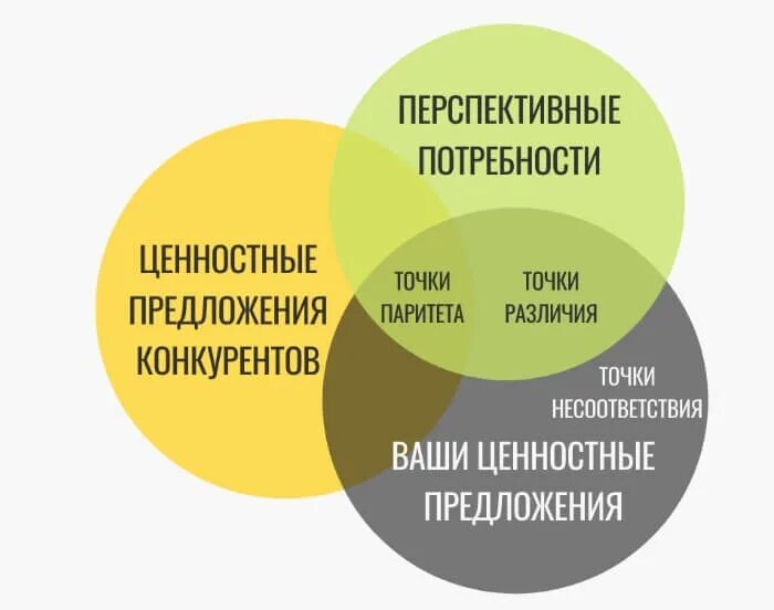 Способы отстройки от конкурентов. Предложения по отстройке от конкурентов. Точки паритета и точки дифференциации. Конкурентные точки паритета.