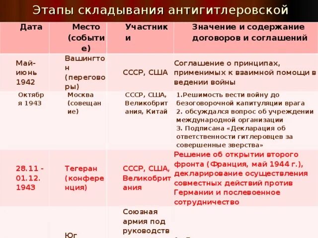 Международные конференции великой отечественной. Этапы становления антигитлеровской коалиции таблица. Этапы образования антигитлеровской коалиции таблица. Формирование антигитлеровской коалиции таблица. Антигитлеровская коалиция таблица.