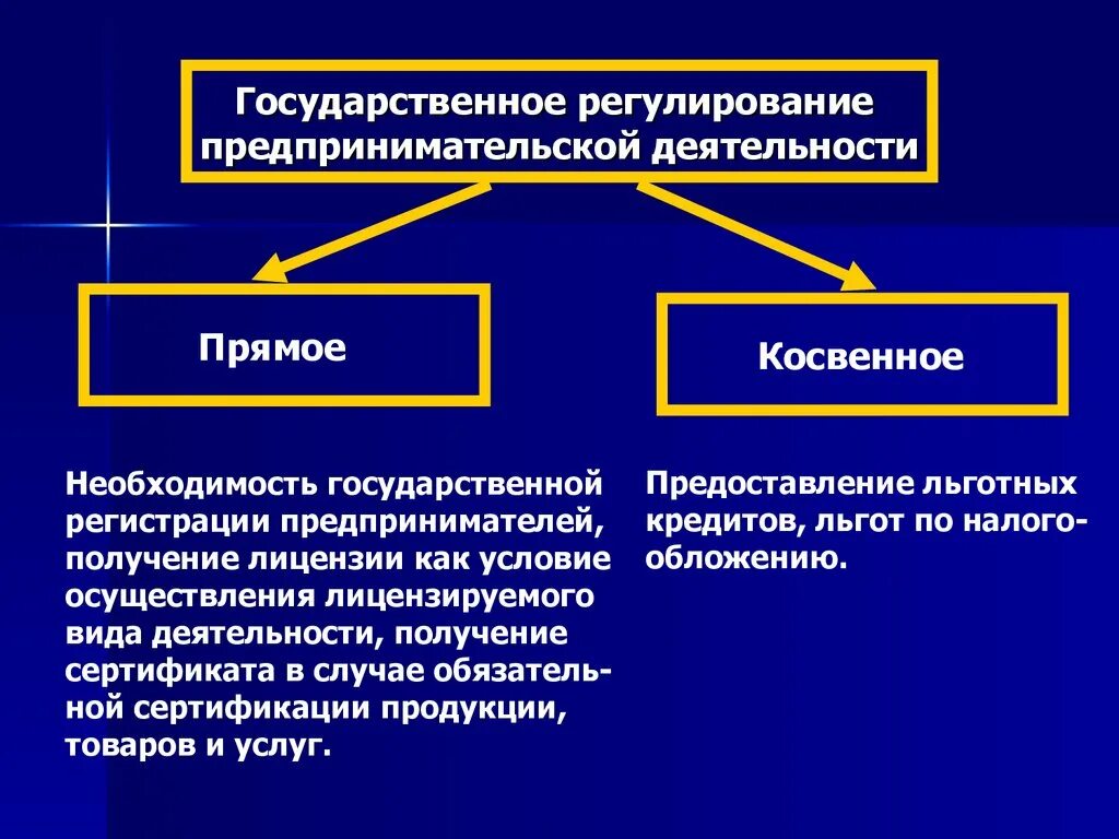 Функции правового регулирования предпринимательской деятельности. Формы гос регулирования предпринимательской деятельности. регулирование государством предпринимательской деятельности. правовое регулирование предпринимательской деятельности. прямое и косвенное регулирование предпринимательской деятельности.