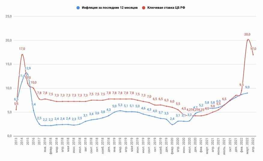 Пониженная ставка цб. Динамика ключевой ставки РФ 2023. Динамика ключевой ставки в РФ 2023 год. Ключевая ставка РФ график 2023. Среднегодовая Ключевая ставка ЦБ 2022.