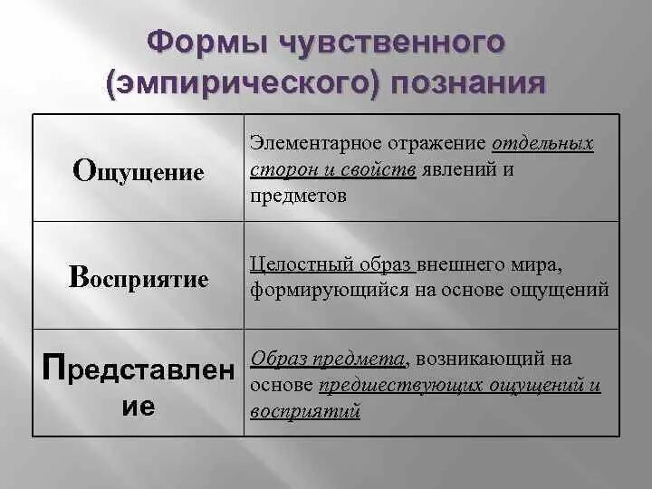 Исходным элементом чувственного. Формы эмпирического познания. Форма познания ощущение. Формы эмпирического знания. Охарактеризуйте формы познания.