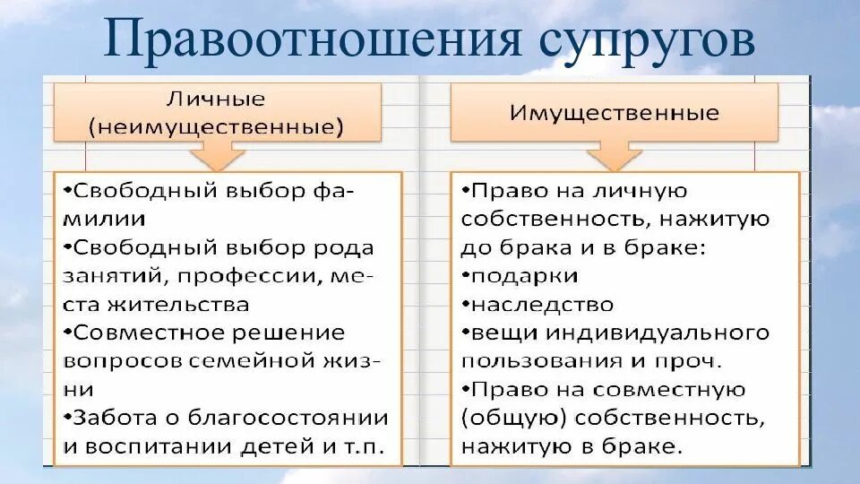 Личные правоотношения между супругами