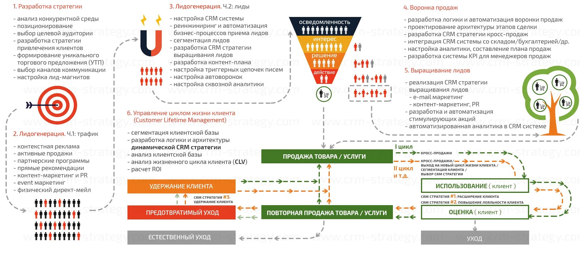 Настройка продаж. CRM схема лидов маркетинг. Схема работы с клиентом. Цикл работы с клиентом CRM системы. Жизненный цикл клиента в компании.