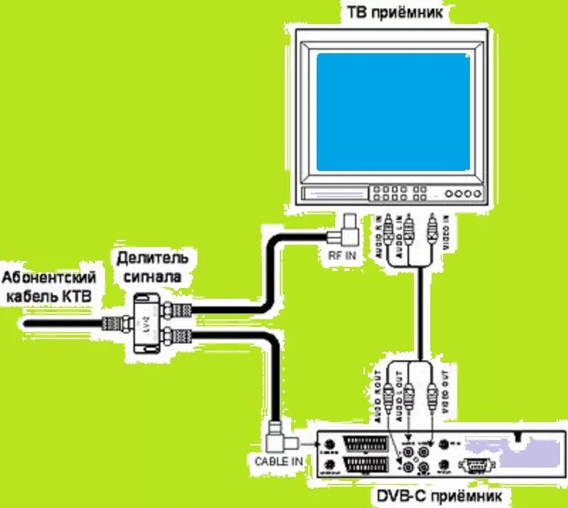Телевидение на 2 телевизора. Делитель телевизионного сигнала схема. Делитель спутникового сигнала на 2 ресивера схема. Схема установки делителя телевизионного кабеля. Схема разветвителя ТВ сигнала на 2 телевизора.