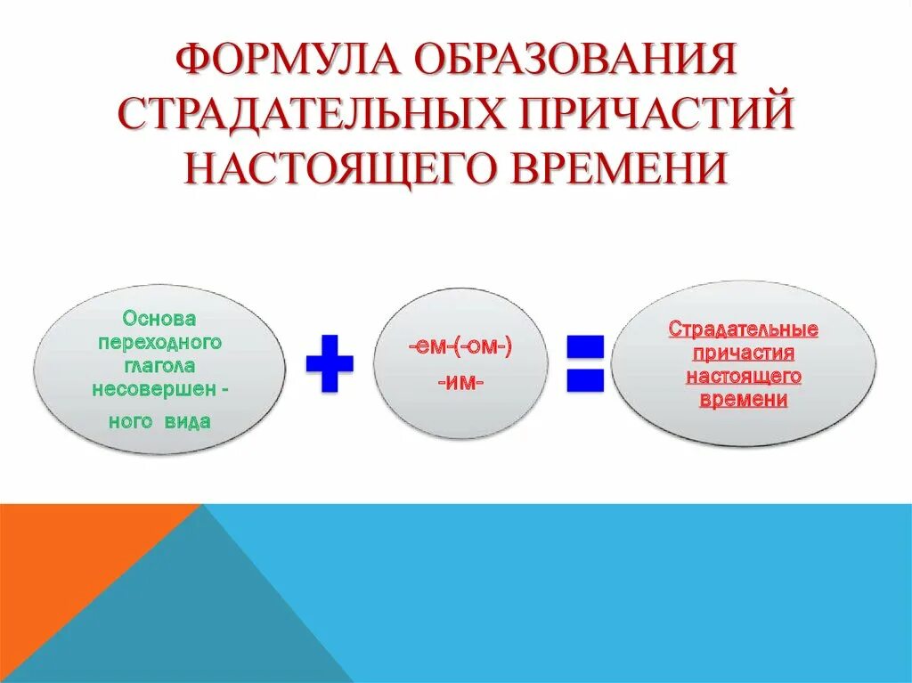 Презентация на тему: "Образование причастий Действительные и страдательные прича