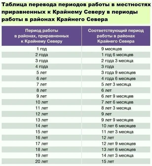 Страховой стаж 40 лет. Таблица стажа для выхода на пенсию. Льготная пенсия для женщин. Стаж для пенсии по годам. Северный стаж таблица.