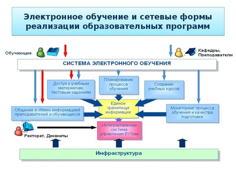 Дистанционное образование схема. Виды электронного обучения. Электронное обучение примеры. Формы реализации образовательных программ. Проектирование и реализация образовательных программ