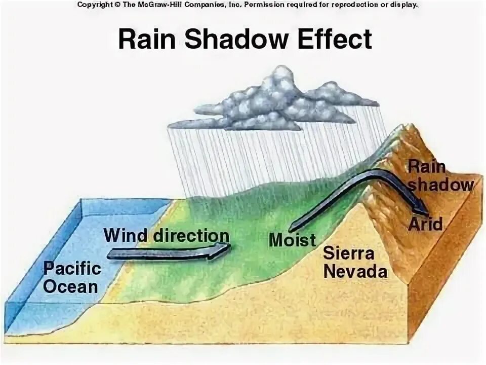 Дождевая тень. The …create Rain Shadow Effect.. Дождевая тень рифта. Shadow Wind.