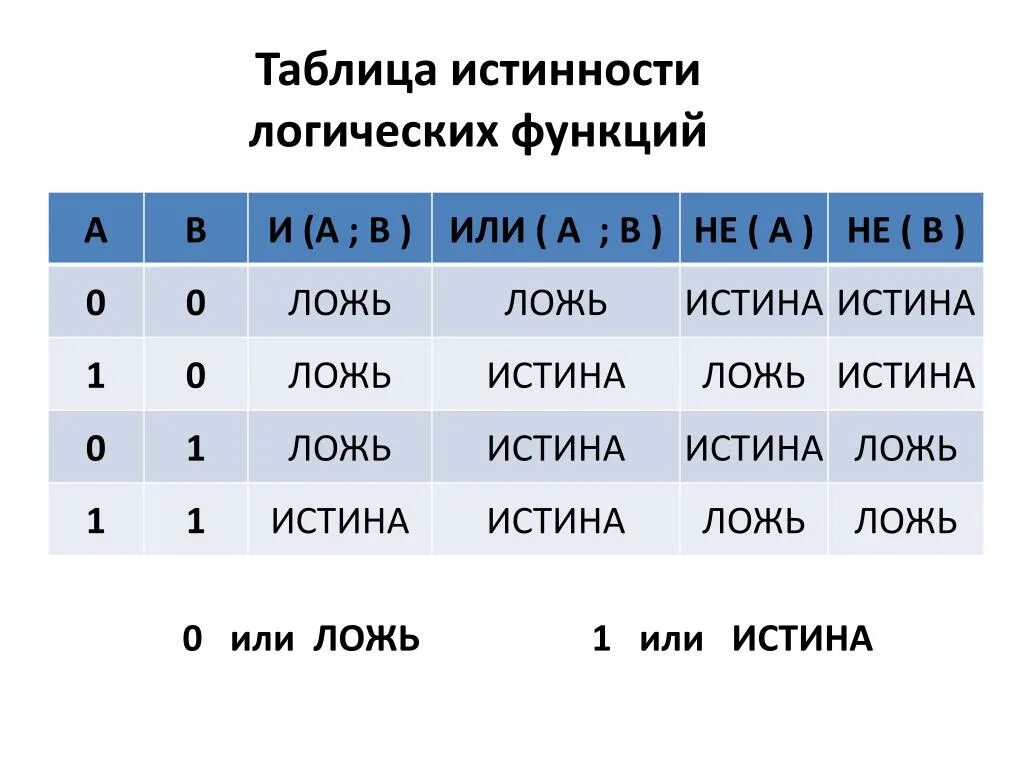 Найти неправда. Таблица истинности 1 истина или ложь. Таблица истинности Информатика ложь истина. Информатика истина и ложь таблица. Таблица истинности ложь логических операций.