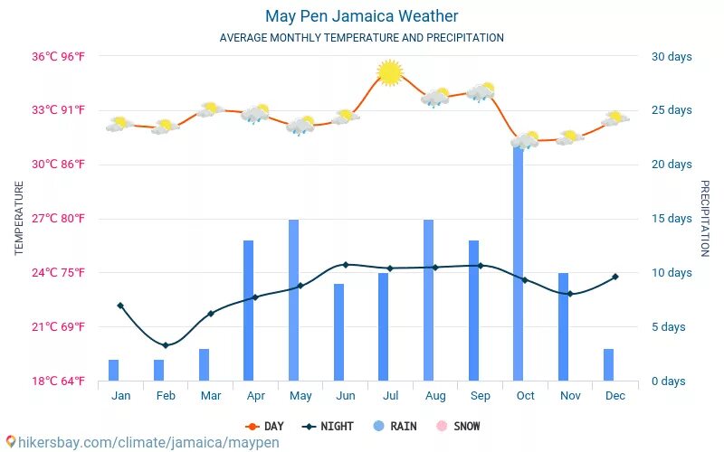 Ямайка климат по месяцам. Ямайка климат и погода. Климат Ямайки график. Ямайка средняя температура по месяцам таблица. Погода 2015 год