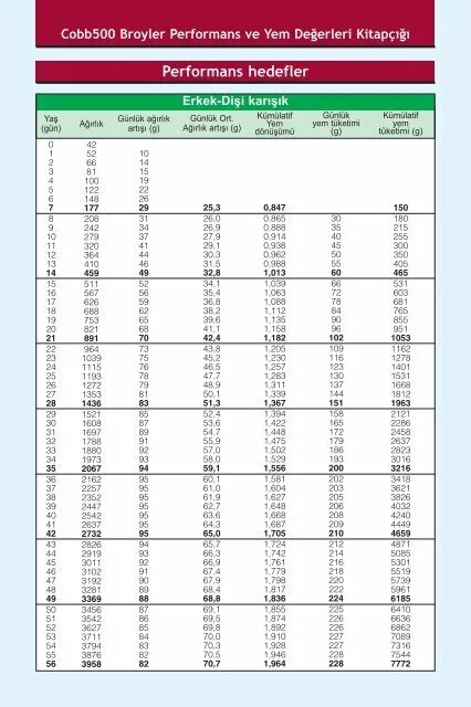 Таблица веса бройлеров Кобб 500. Нормы роста бройлеров Кобб 500. Таблица роста бройлеров Кобб 500. Весовая таблица бройлеров Кобб 500.