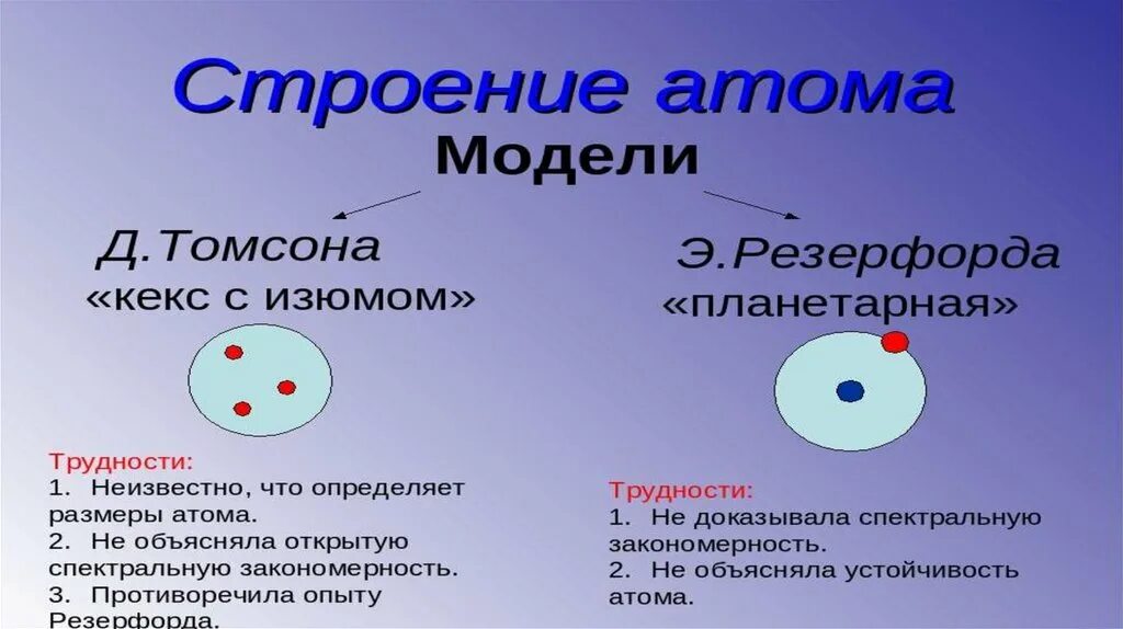 Что представляет собой атом физика. Атом физика. Атом физика презентация. Физика атома и атомного ядра. Физика атомного ядра кратко.