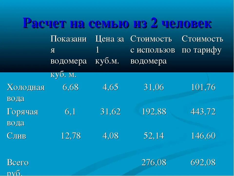 Сколько тратите на семью. Расход воды на семью из 4 человек в месяц. Расход воды на семью из 3 человек в месяц. Средний расход воды на семью из 3 человек. Средний расход воды на семью из 4 человек.