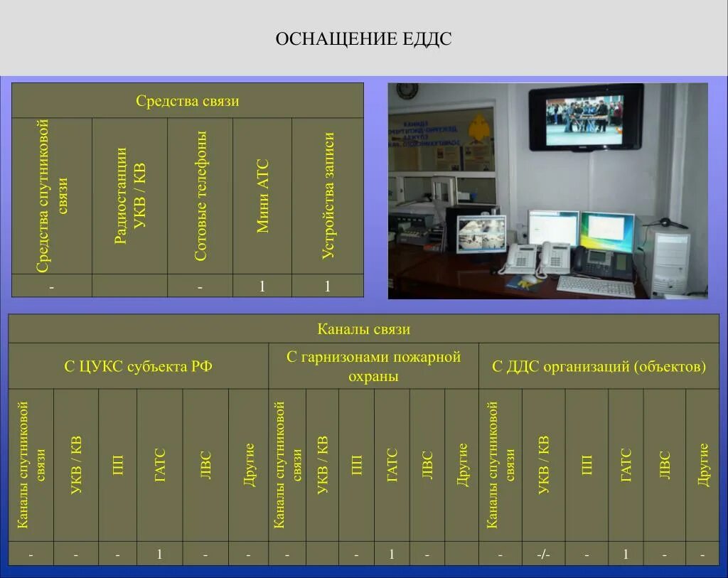 График работы диспетчерской службы. Дежурно-диспетчерские службы организаций (объектов).. требования по оборудованию еддс. распорядок дня дежурного еддс. распорядок дня оперативного дежурного еддс.