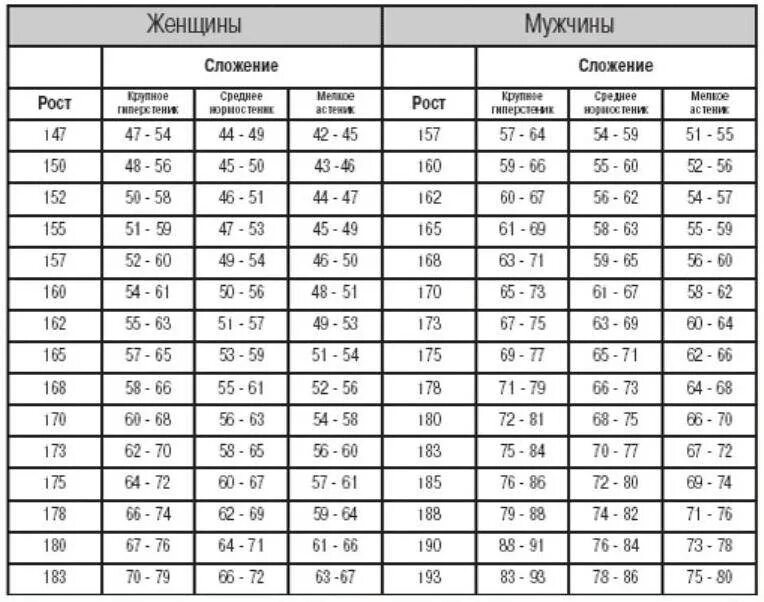 Проверить рост и вес. Вес у мужчин норма по возрастам и росту таблица. Таблица правильного соотношения роста веса и возраста. Таблица соответствия роста и веса для женщин. Таблица правильного соотношения роста веса и возраста для женщин.