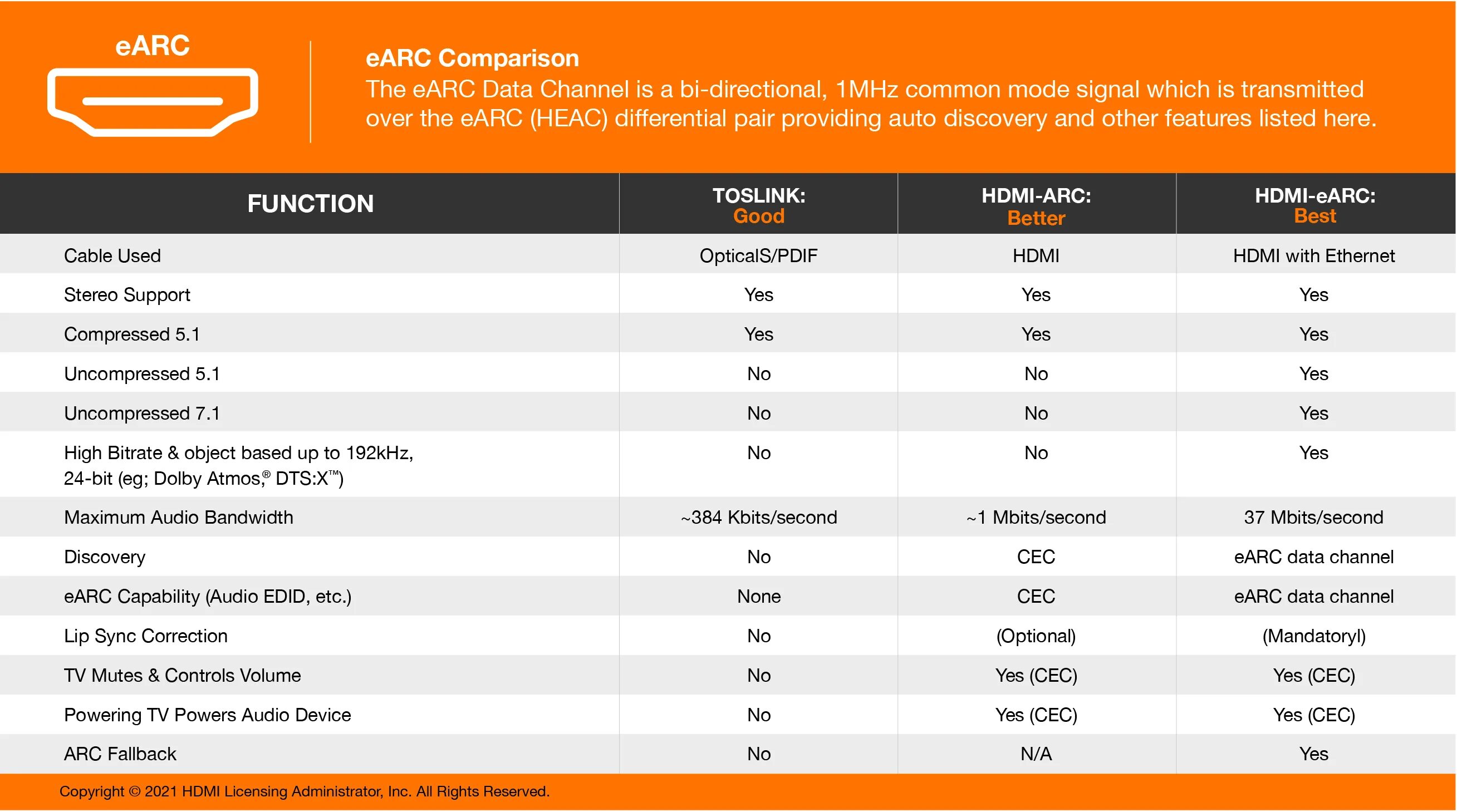 Earc arc. HDMI 2.1 vs HDMI 2.0. EARC HDMI 2.1. HDMI 2.0 спецификация. HDMI Arc и EARC.